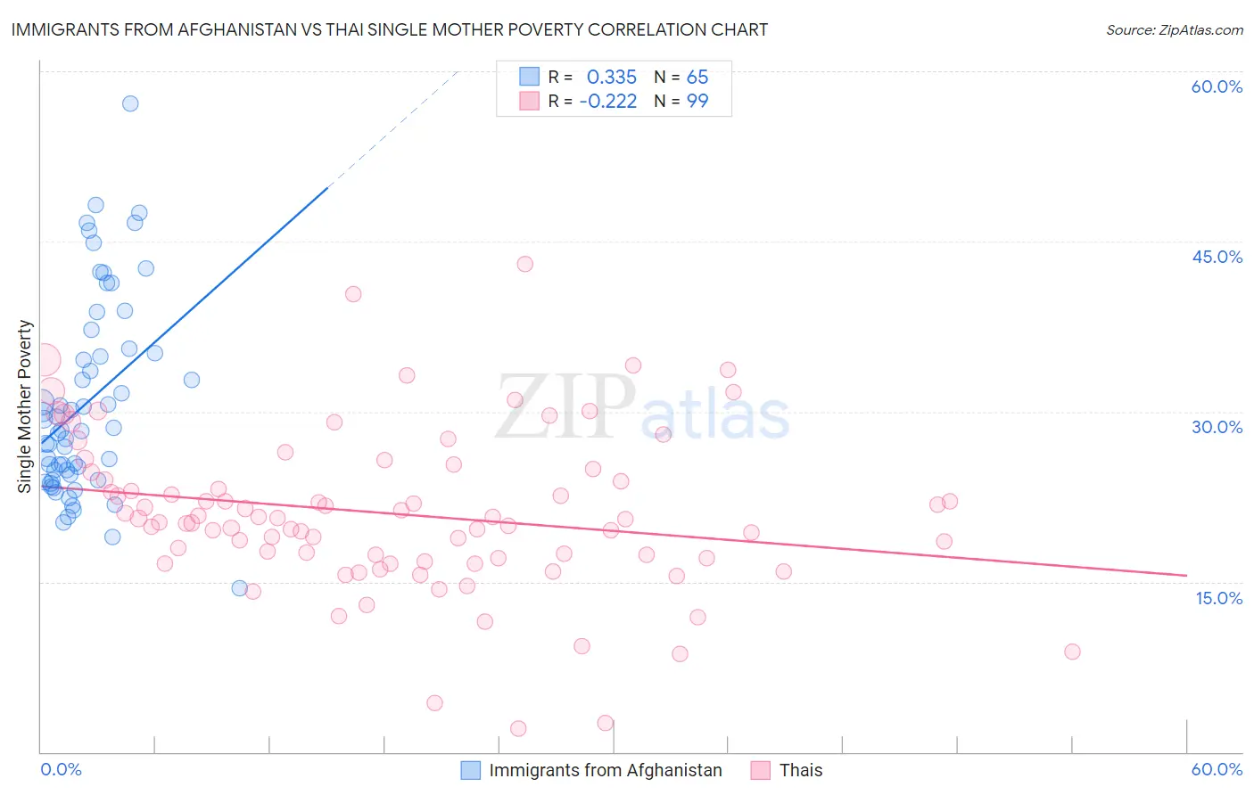 Immigrants from Afghanistan vs Thai Single Mother Poverty