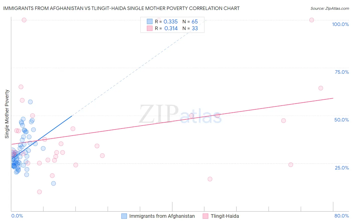 Immigrants from Afghanistan vs Tlingit-Haida Single Mother Poverty