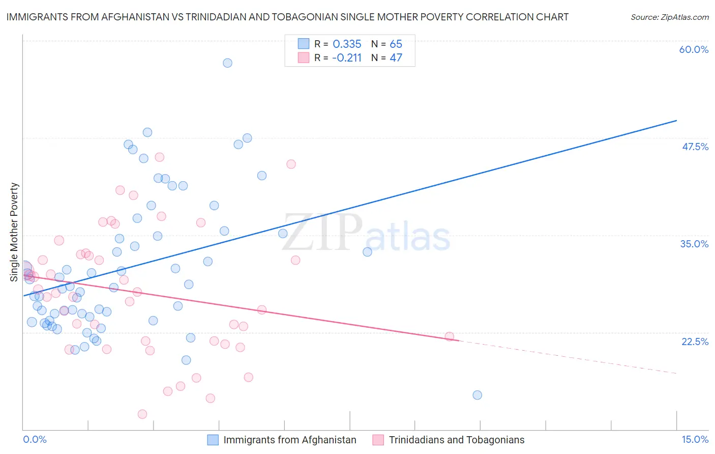Immigrants from Afghanistan vs Trinidadian and Tobagonian Single Mother Poverty