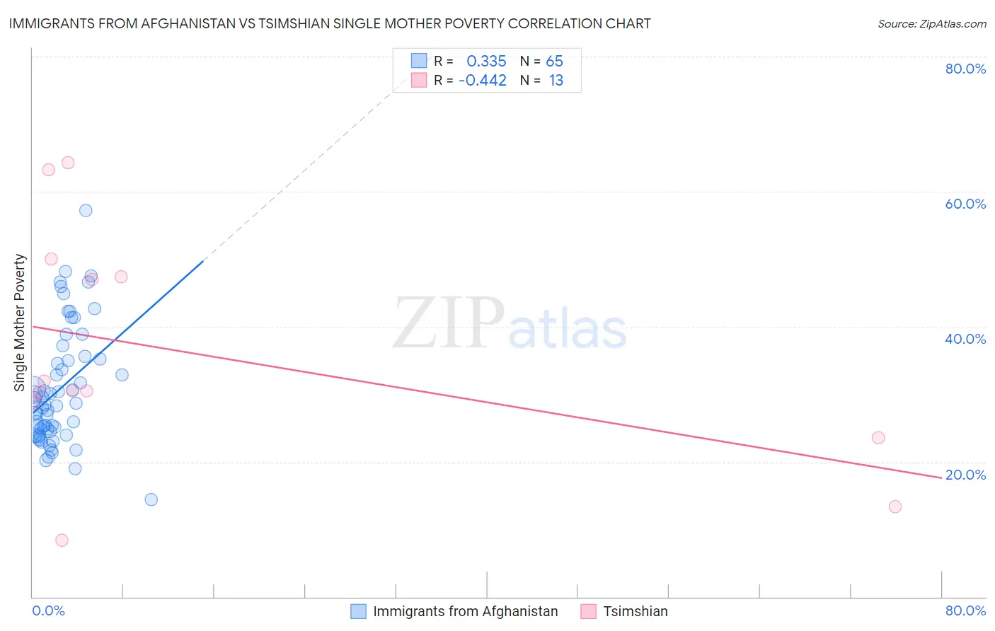 Immigrants from Afghanistan vs Tsimshian Single Mother Poverty