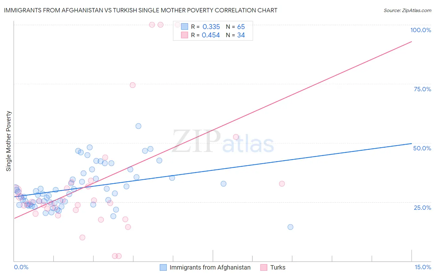 Immigrants from Afghanistan vs Turkish Single Mother Poverty