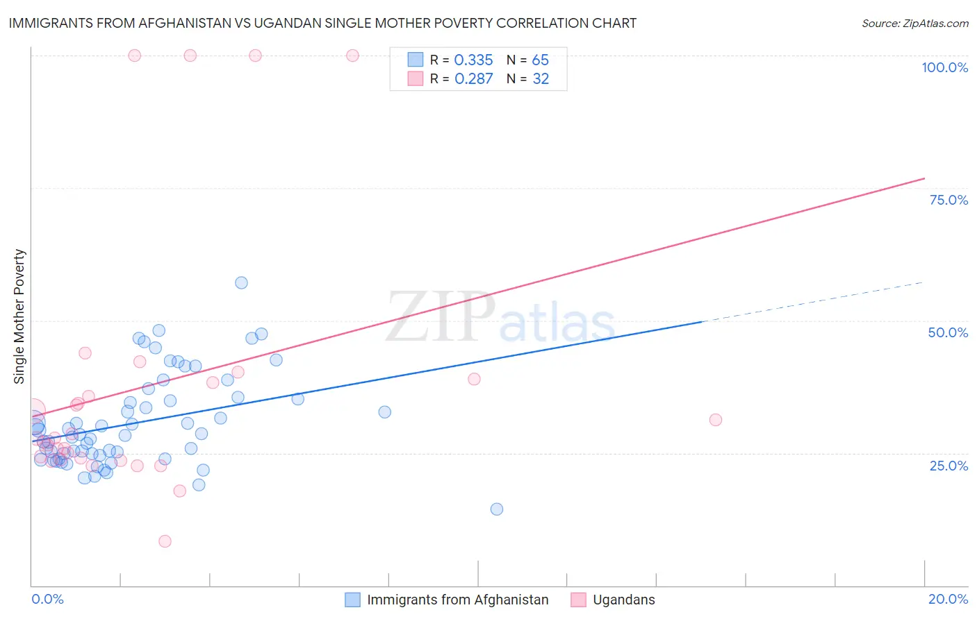 Immigrants from Afghanistan vs Ugandan Single Mother Poverty