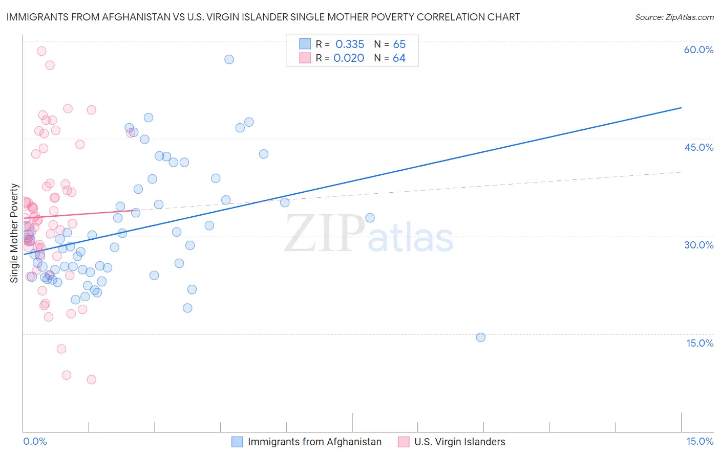 Immigrants from Afghanistan vs U.S. Virgin Islander Single Mother Poverty