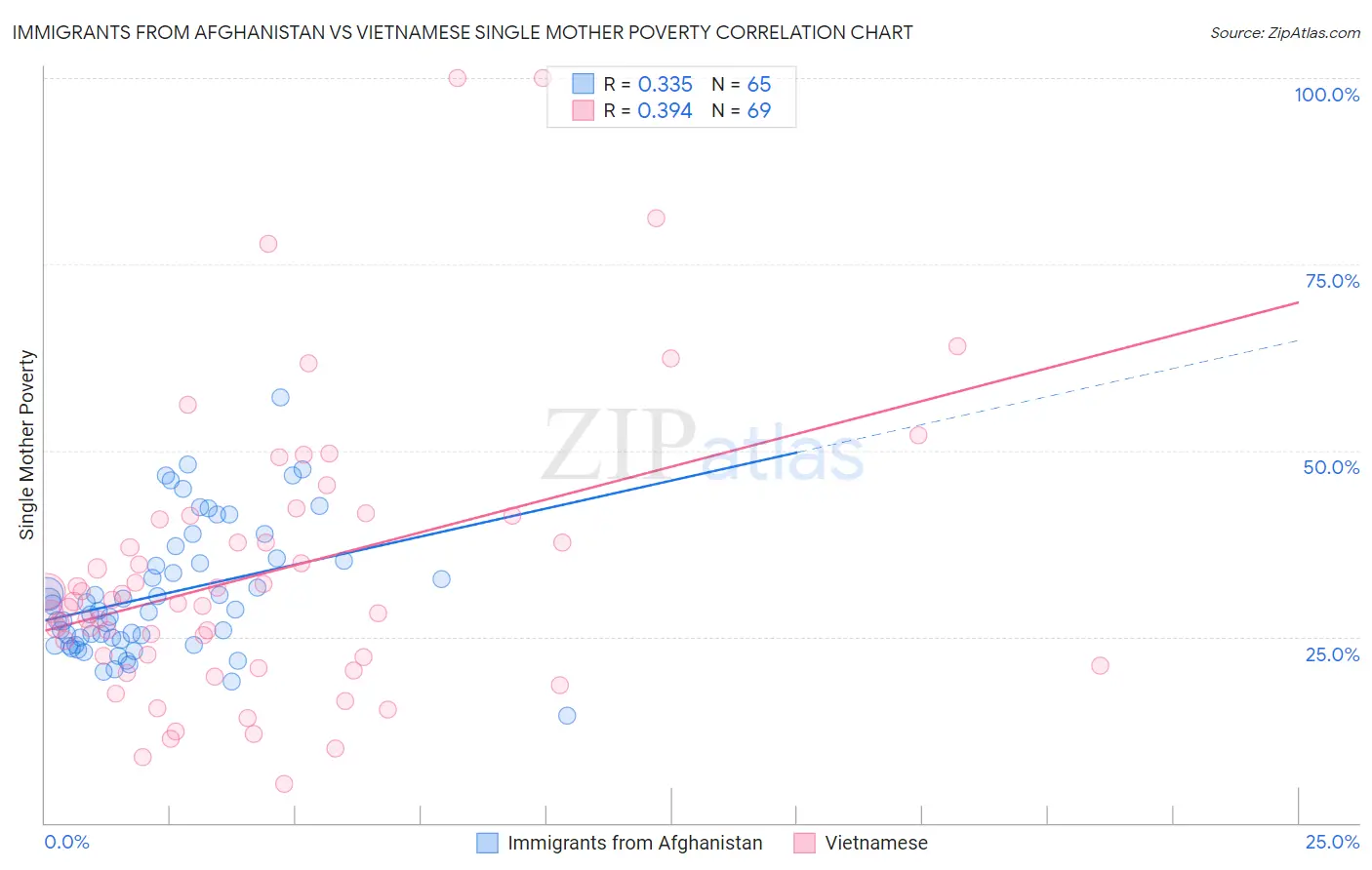 Immigrants from Afghanistan vs Vietnamese Single Mother Poverty