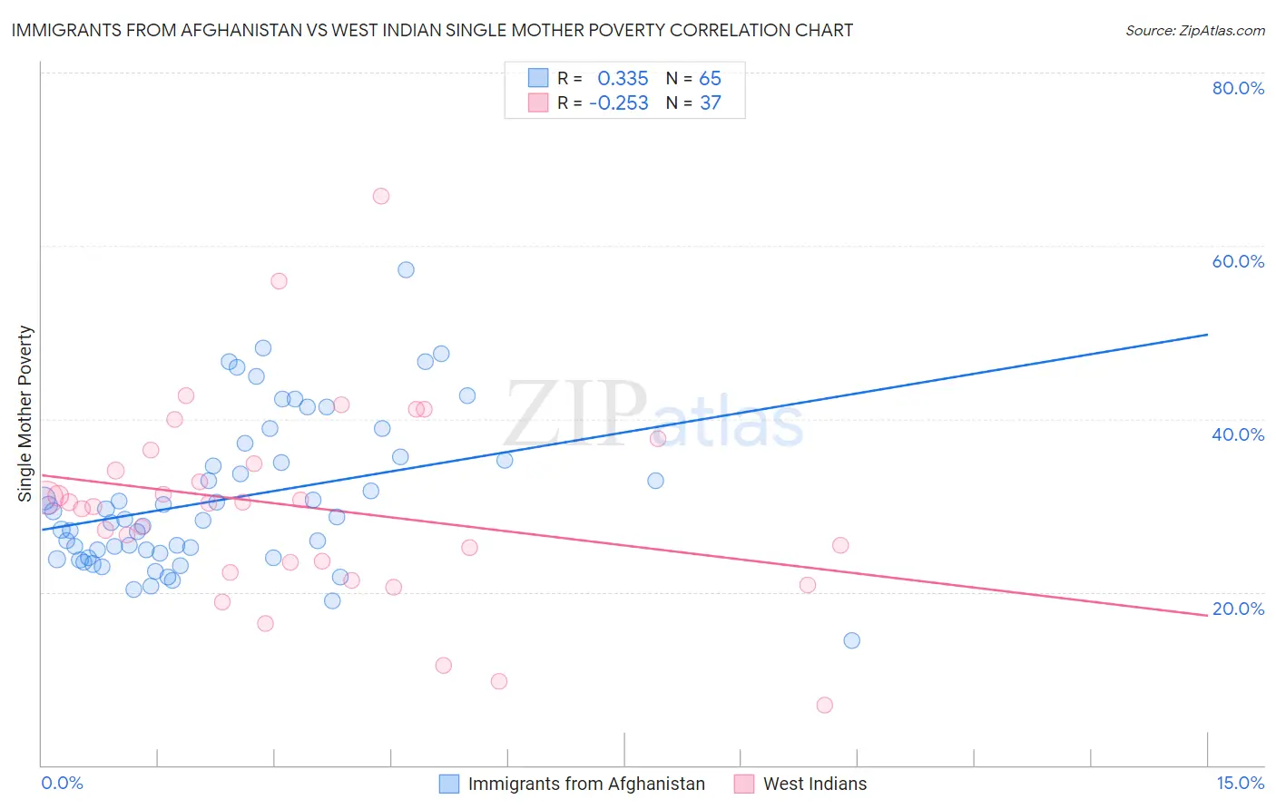 Immigrants from Afghanistan vs West Indian Single Mother Poverty