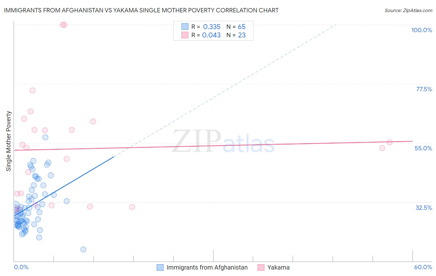Immigrants from Afghanistan vs Yakama Single Mother Poverty