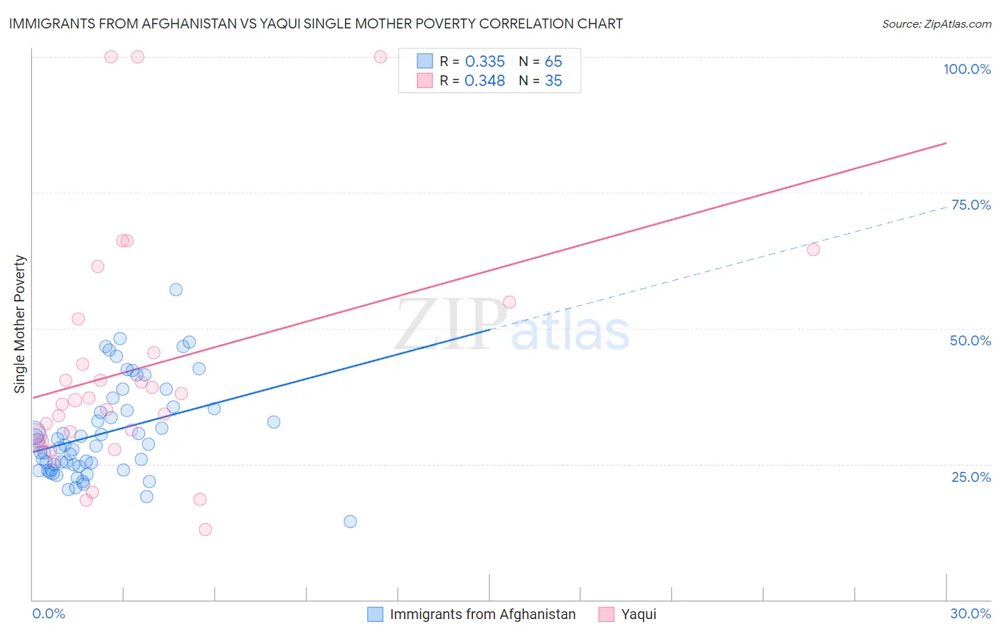 Immigrants from Afghanistan vs Yaqui Single Mother Poverty