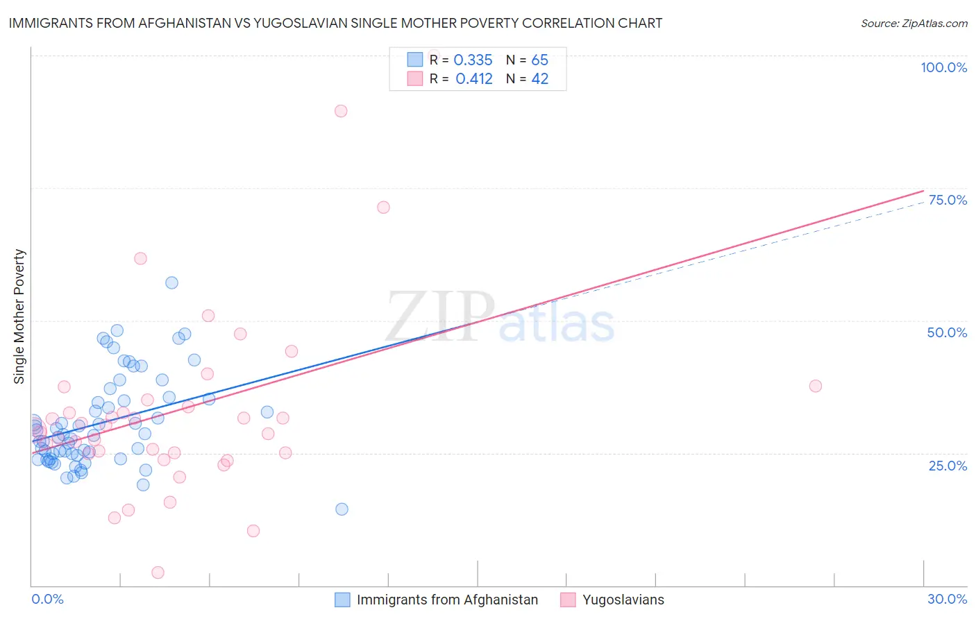 Immigrants from Afghanistan vs Yugoslavian Single Mother Poverty