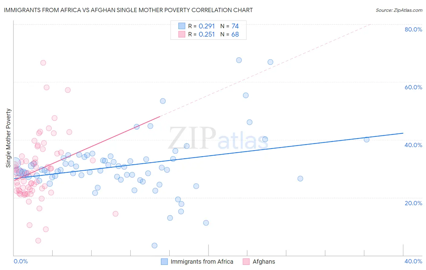 Immigrants from Africa vs Afghan Single Mother Poverty