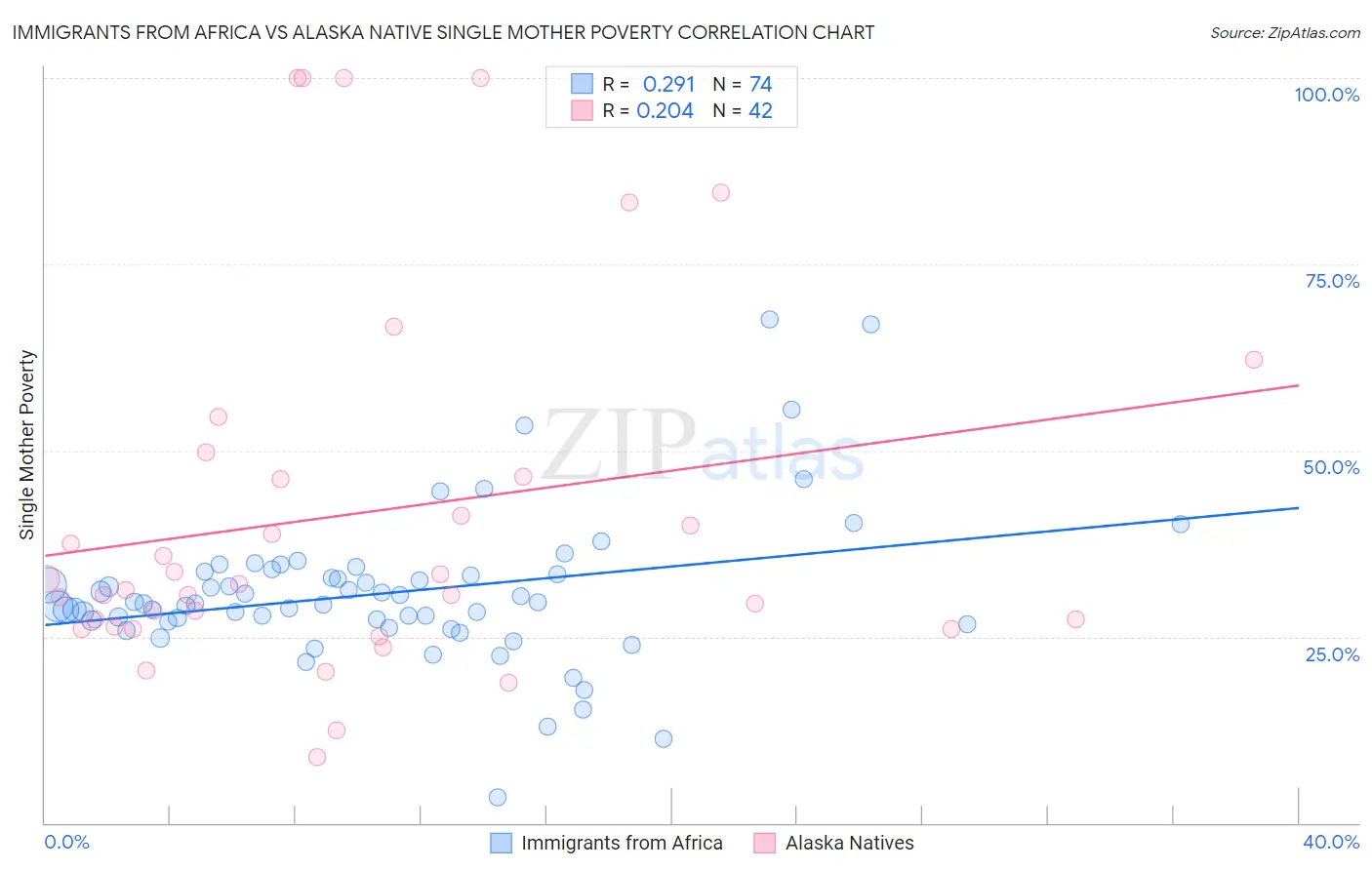 Immigrants from Africa vs Alaska Native Single Mother Poverty