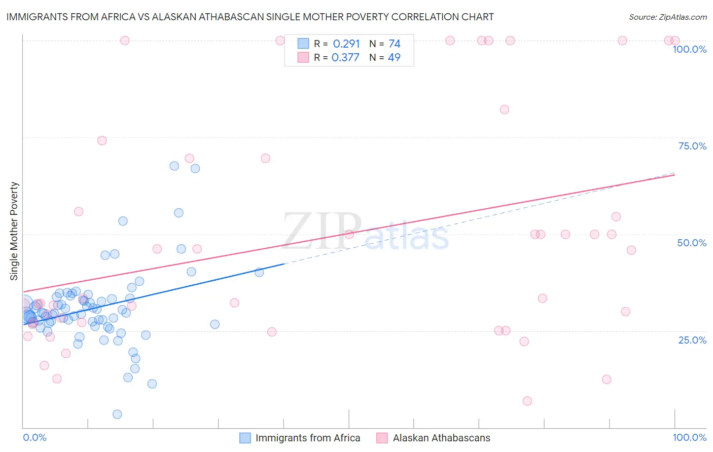 Immigrants from Africa vs Alaskan Athabascan Single Mother Poverty