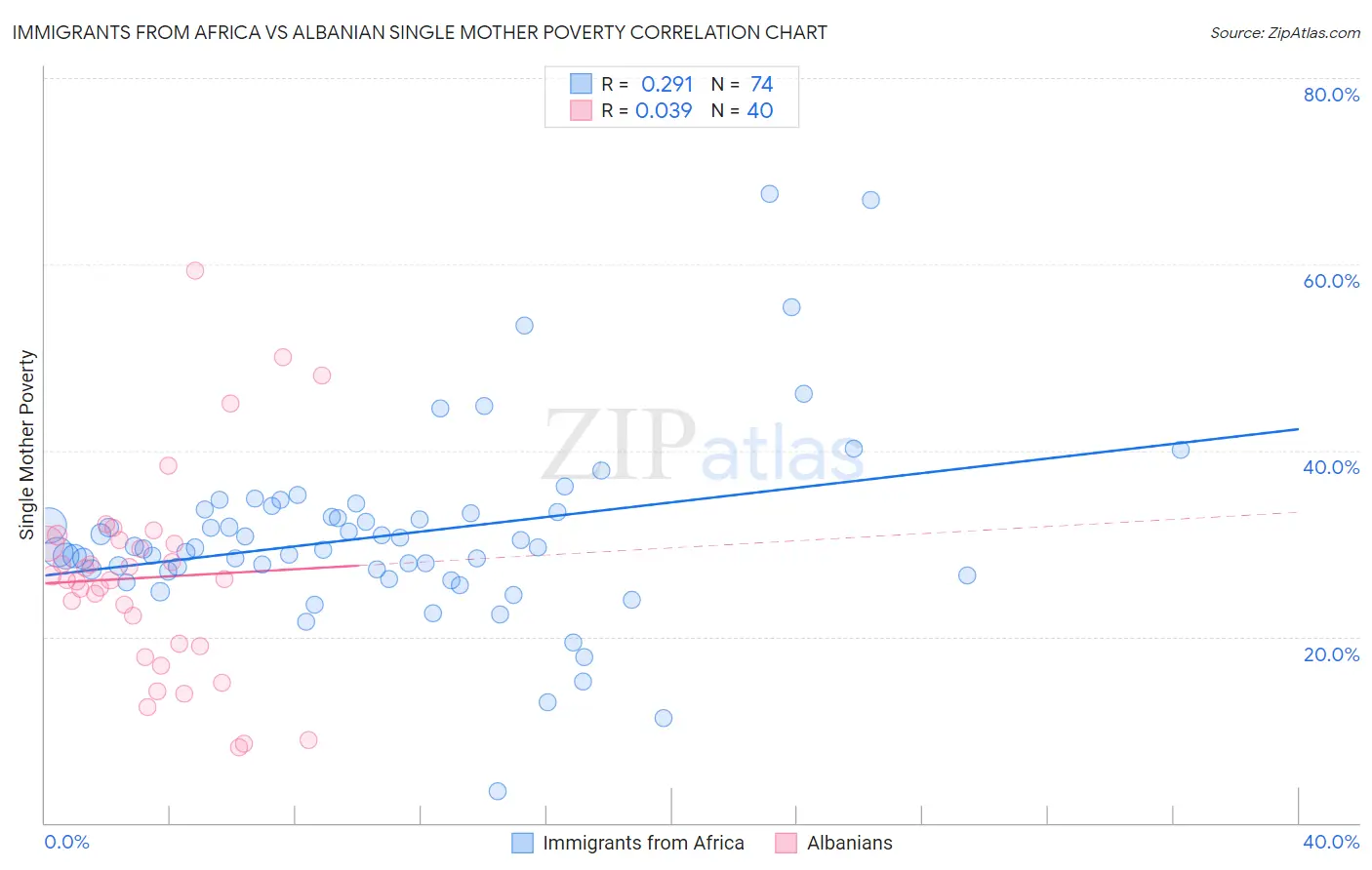 Immigrants from Africa vs Albanian Single Mother Poverty
