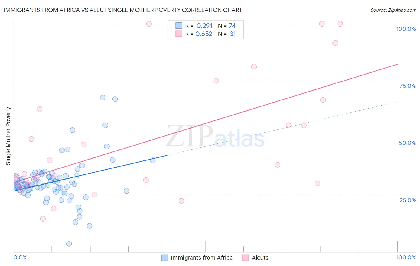 Immigrants from Africa vs Aleut Single Mother Poverty