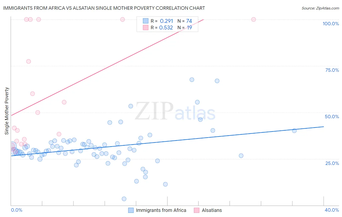 Immigrants from Africa vs Alsatian Single Mother Poverty