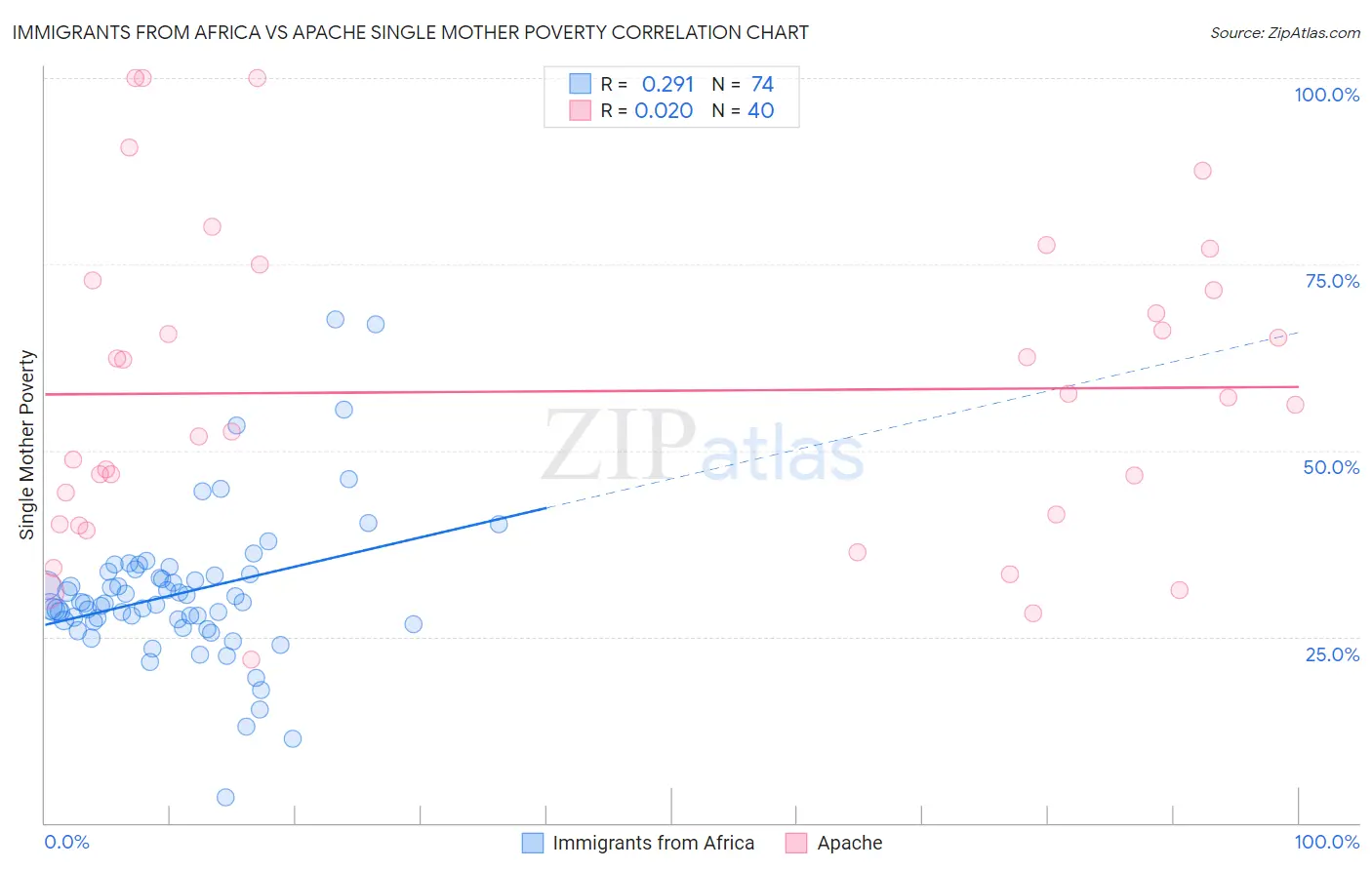 Immigrants from Africa vs Apache Single Mother Poverty