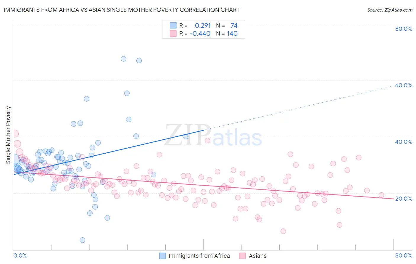 Immigrants from Africa vs Asian Single Mother Poverty