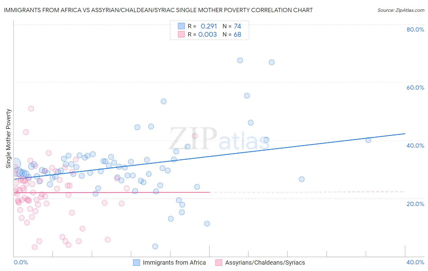 Immigrants from Africa vs Assyrian/Chaldean/Syriac Single Mother Poverty