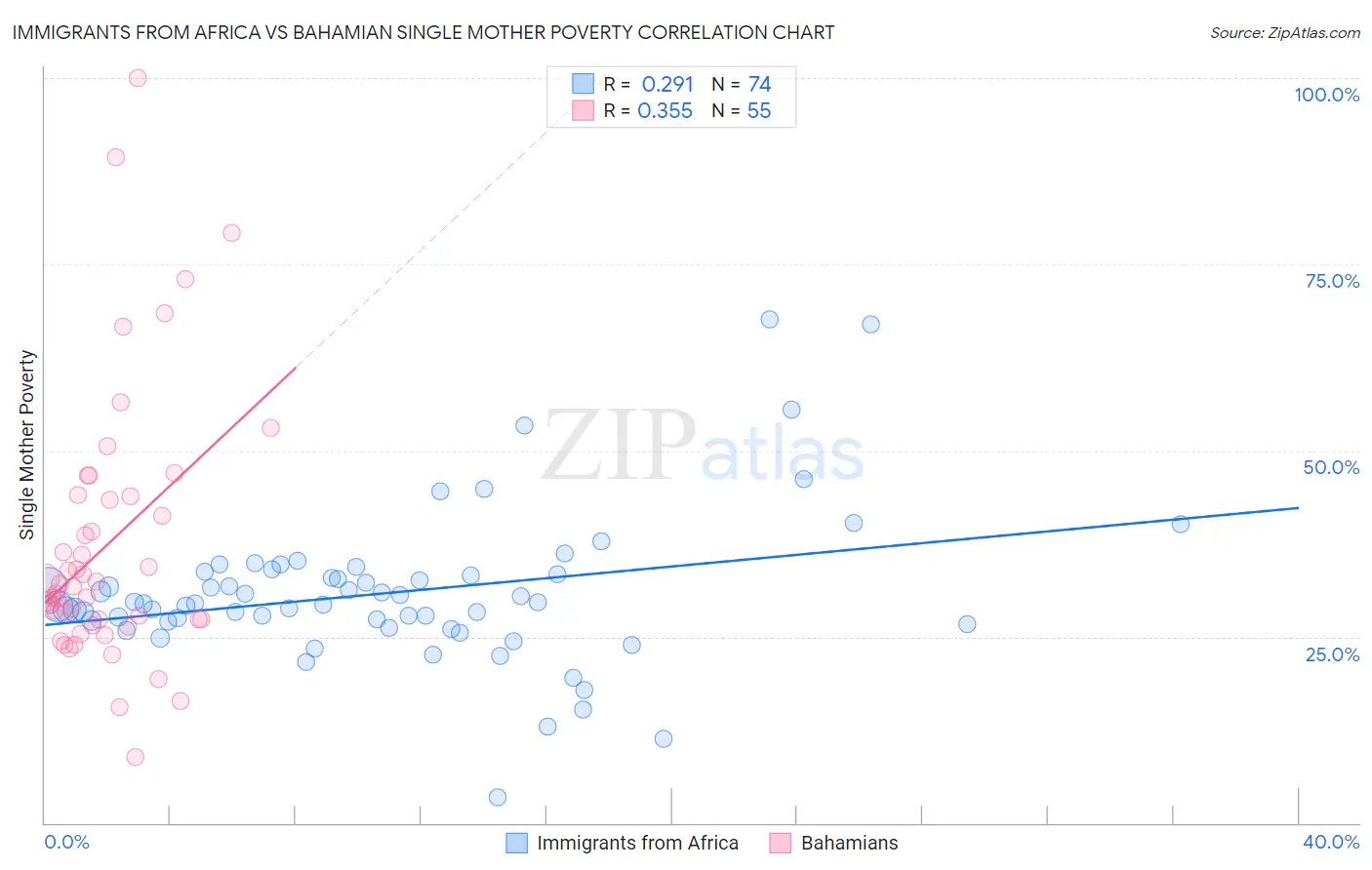 Immigrants from Africa vs Bahamian Single Mother Poverty