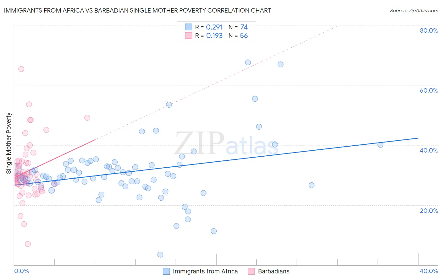 Immigrants from Africa vs Barbadian Single Mother Poverty