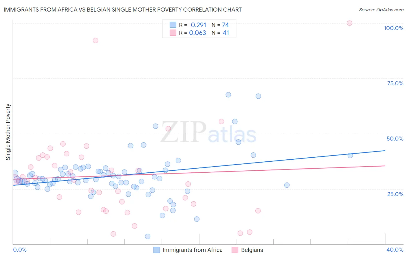 Immigrants from Africa vs Belgian Single Mother Poverty