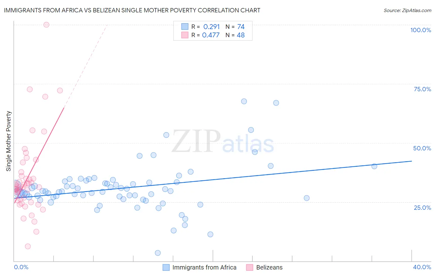 Immigrants from Africa vs Belizean Single Mother Poverty