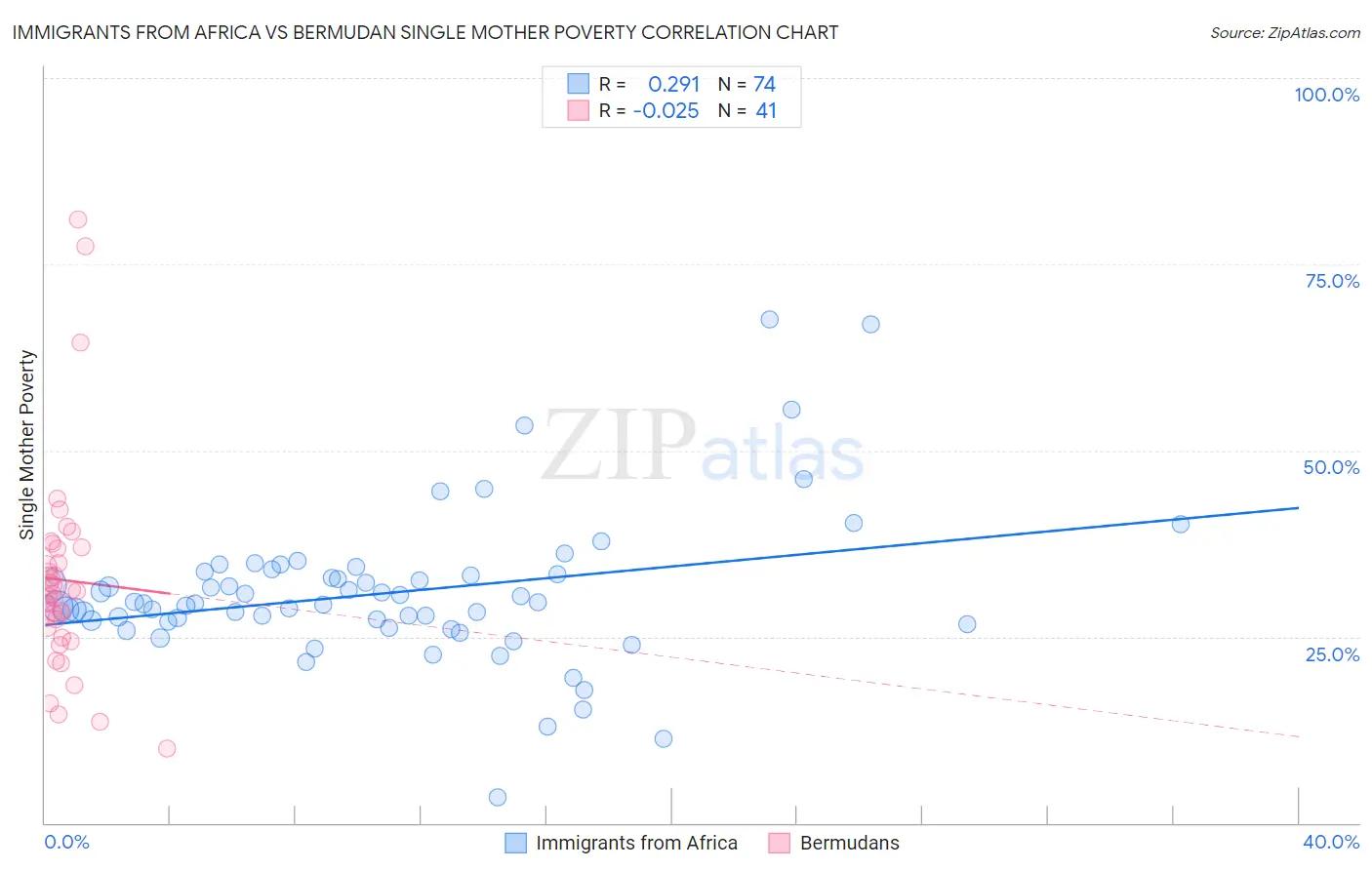 Immigrants from Africa vs Bermudan Single Mother Poverty