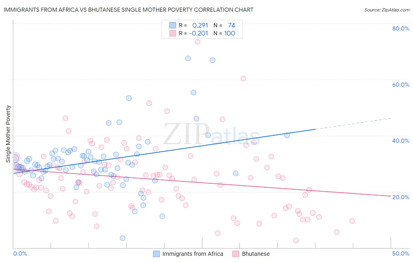 Immigrants from Africa vs Bhutanese Single Mother Poverty