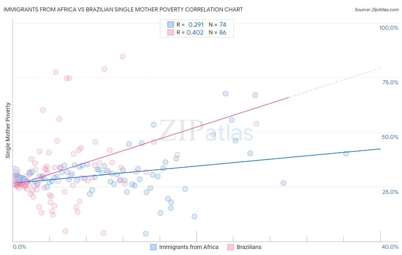 Immigrants from Africa vs Brazilian Single Mother Poverty