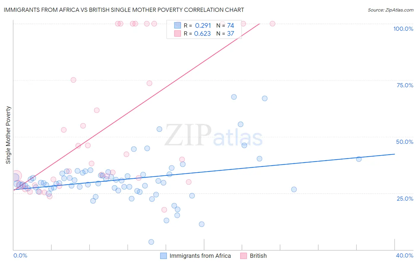 Immigrants from Africa vs British Single Mother Poverty