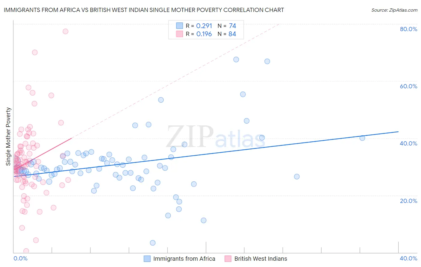 Immigrants from Africa vs British West Indian Single Mother Poverty
