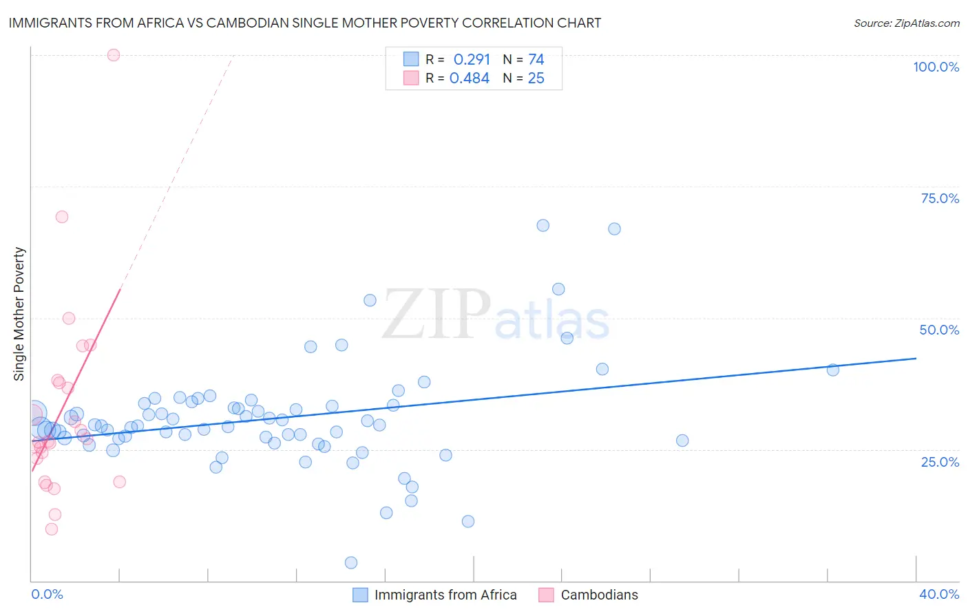 Immigrants from Africa vs Cambodian Single Mother Poverty