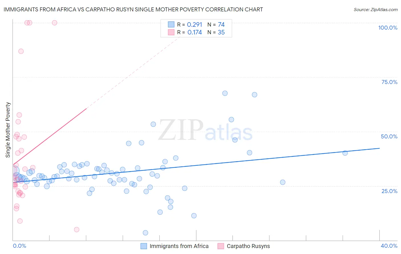 Immigrants from Africa vs Carpatho Rusyn Single Mother Poverty