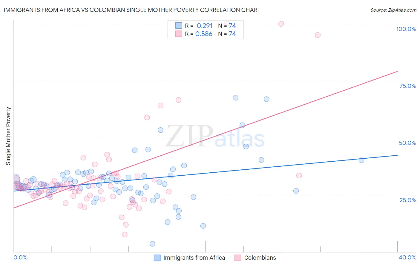 Immigrants from Africa vs Colombian Single Mother Poverty