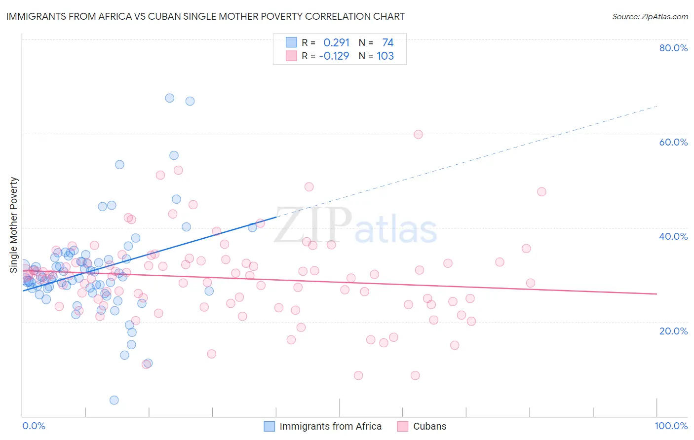 Immigrants from Africa vs Cuban Single Mother Poverty