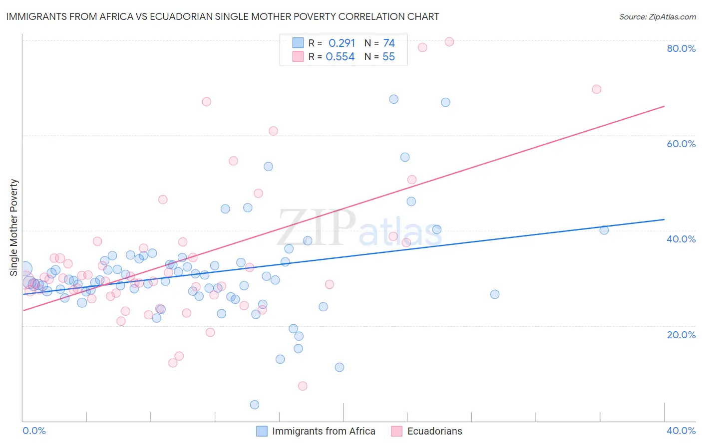 Immigrants from Africa vs Ecuadorian Single Mother Poverty
