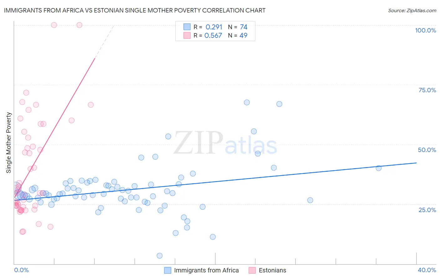 Immigrants from Africa vs Estonian Single Mother Poverty