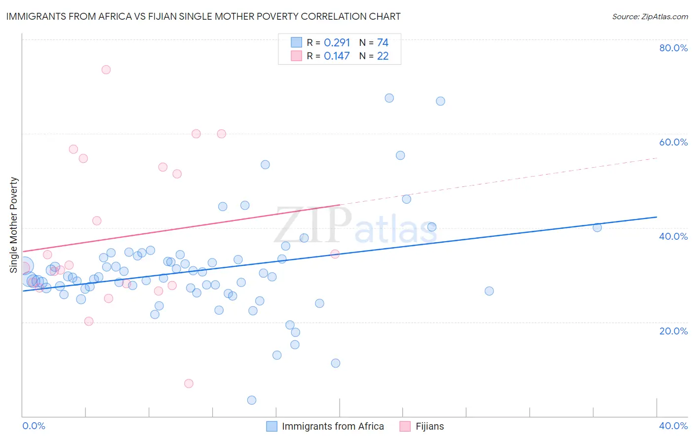Immigrants from Africa vs Fijian Single Mother Poverty
