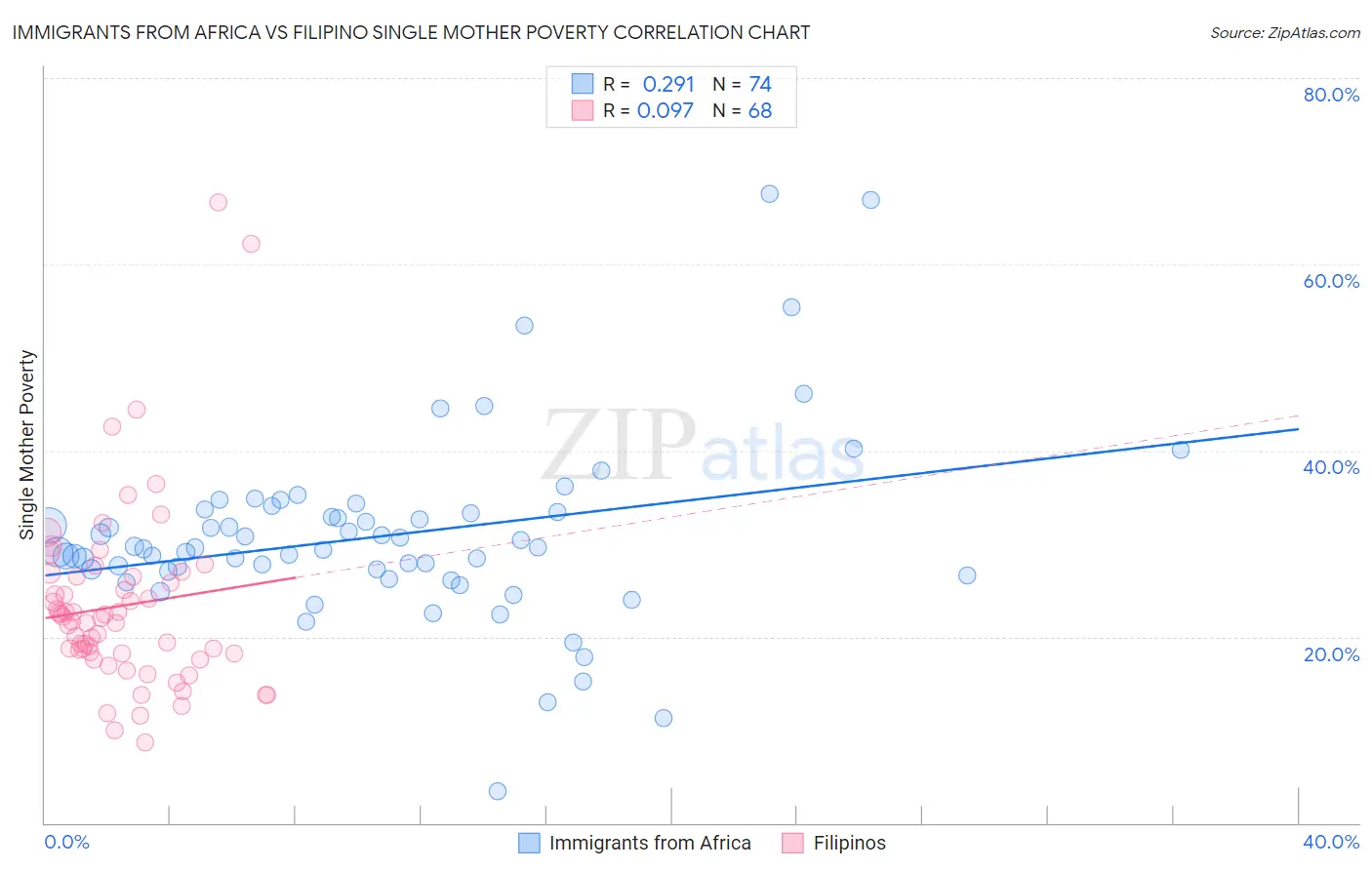 Immigrants from Africa vs Filipino Single Mother Poverty