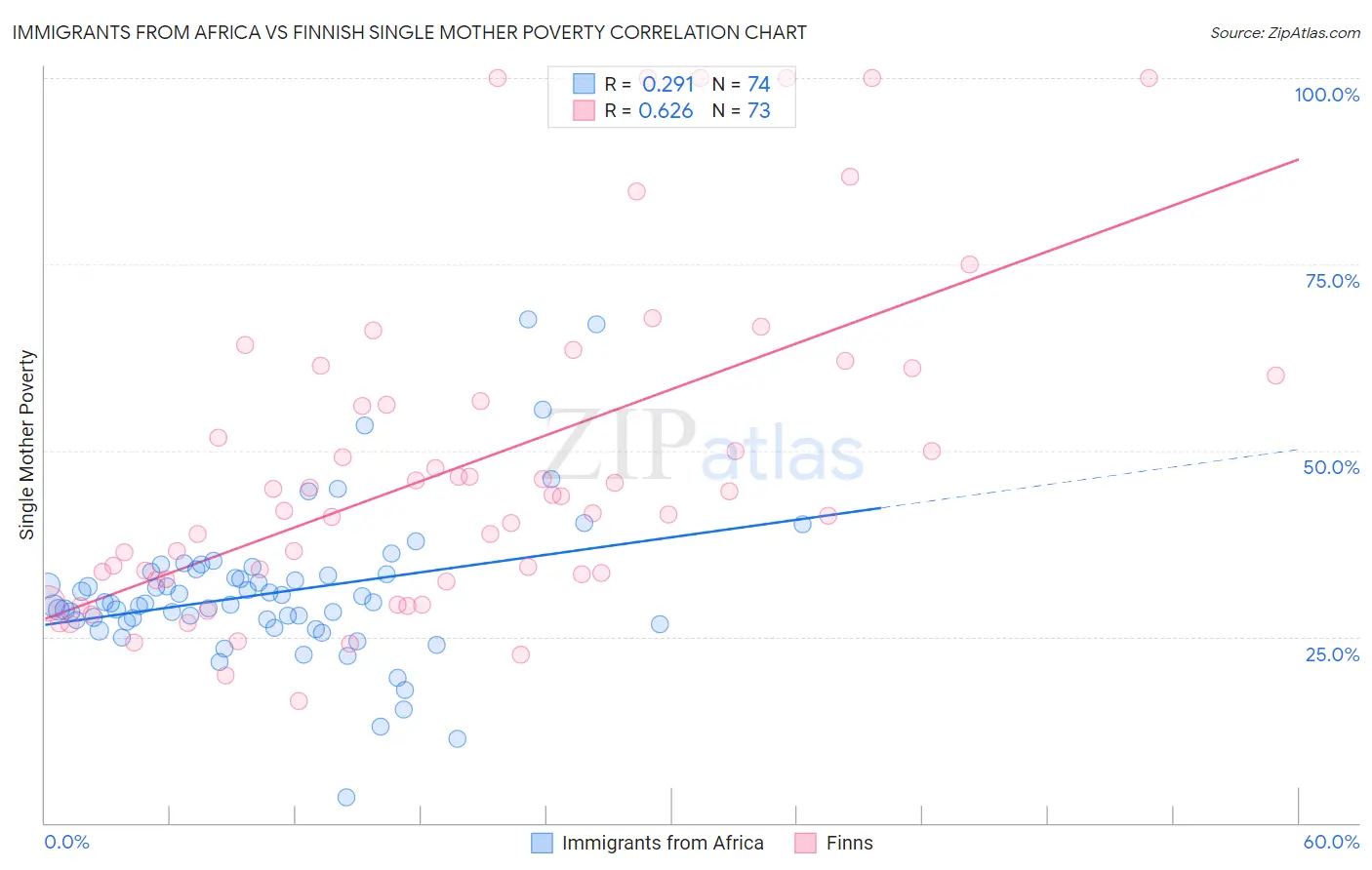 Immigrants from Africa vs Finnish Single Mother Poverty