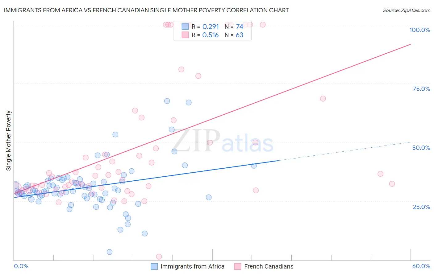 Immigrants from Africa vs French Canadian Single Mother Poverty