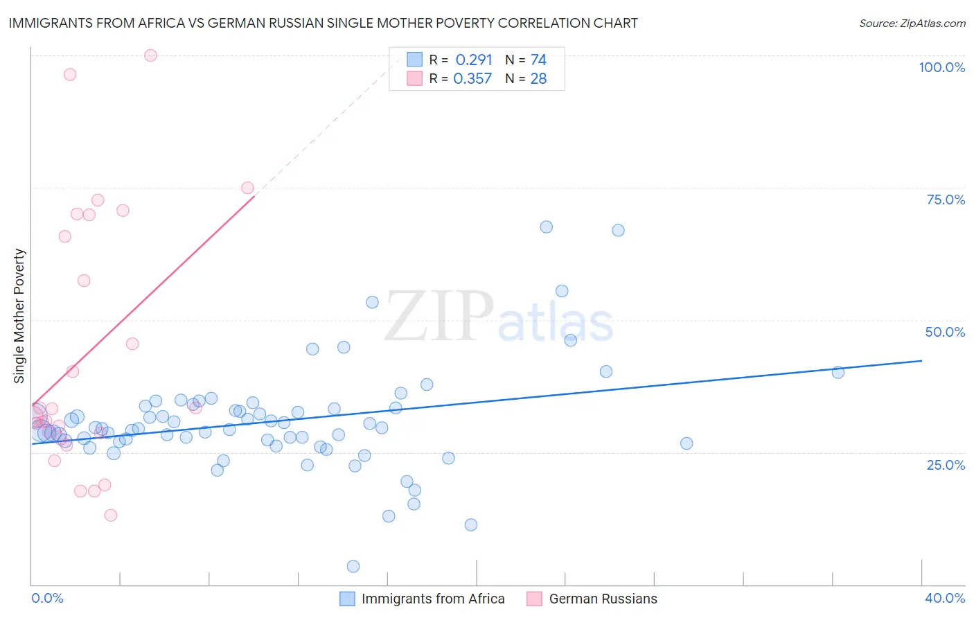Immigrants from Africa vs German Russian Single Mother Poverty