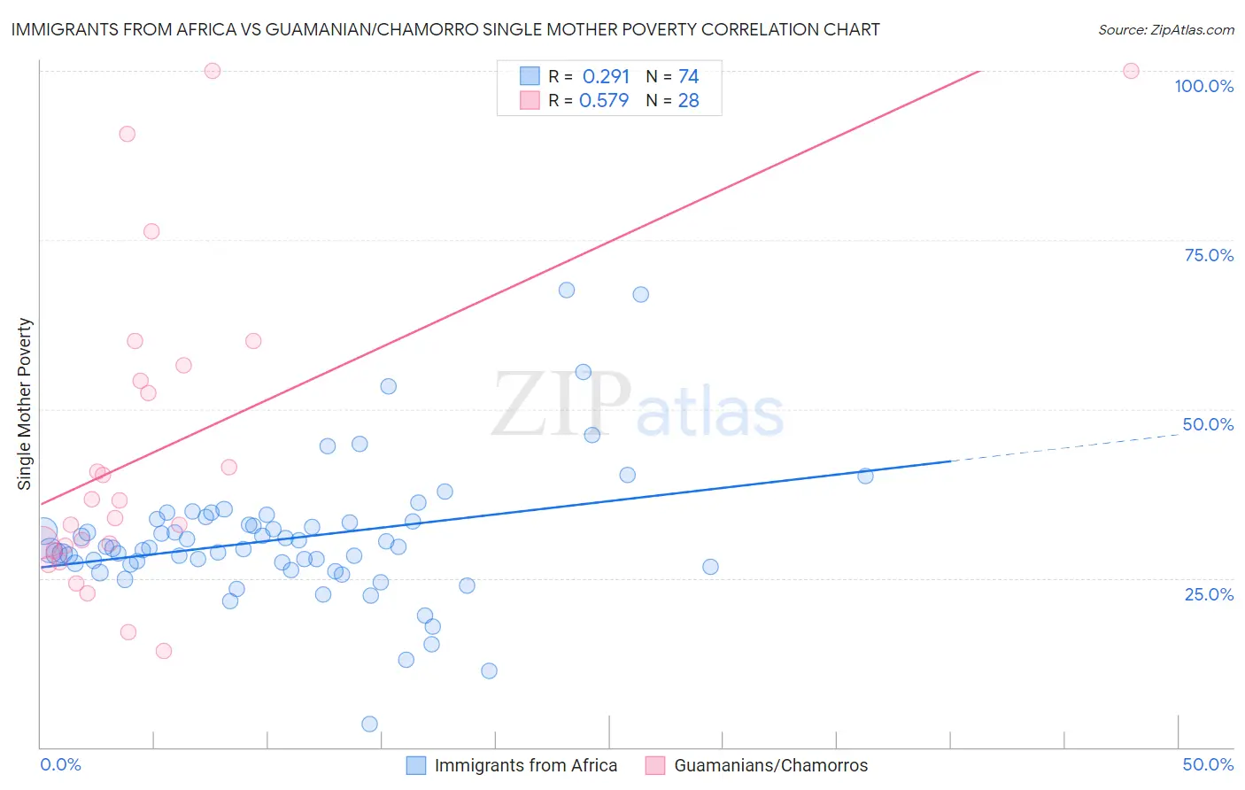 Immigrants from Africa vs Guamanian/Chamorro Single Mother Poverty