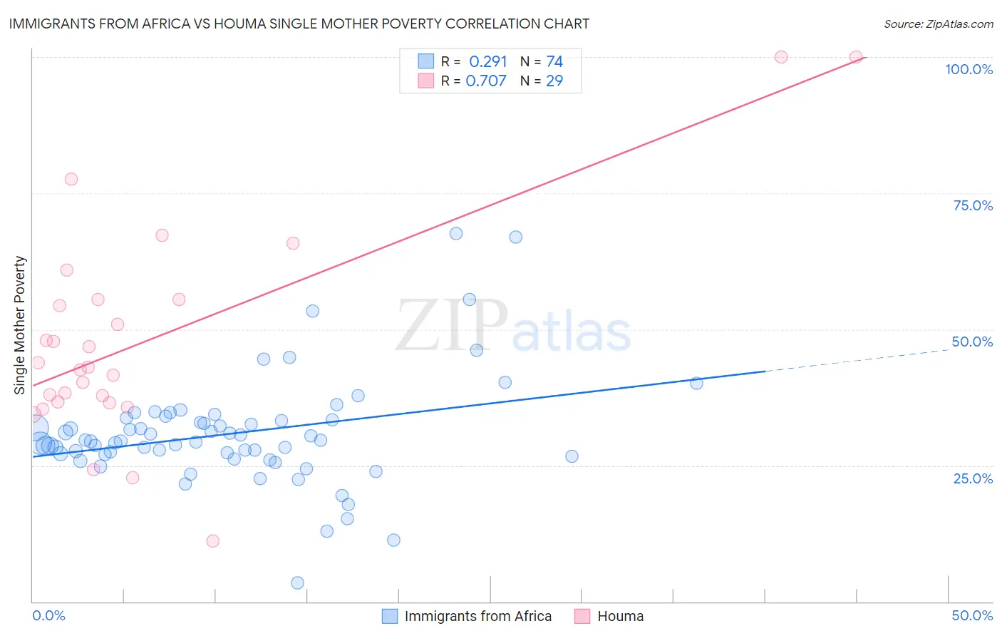 Immigrants from Africa vs Houma Single Mother Poverty