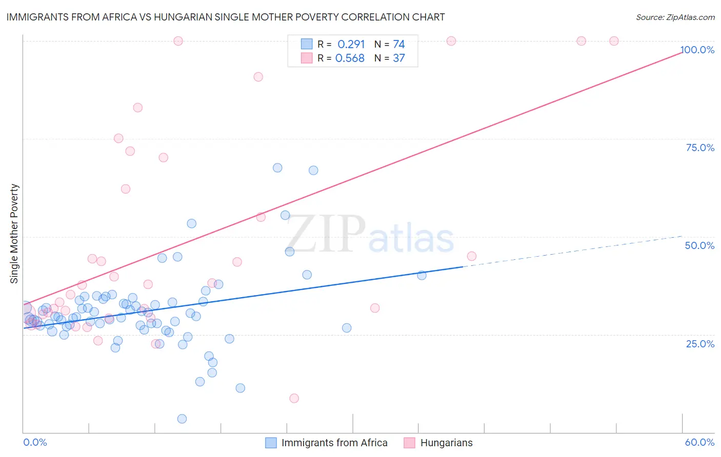 Immigrants from Africa vs Hungarian Single Mother Poverty