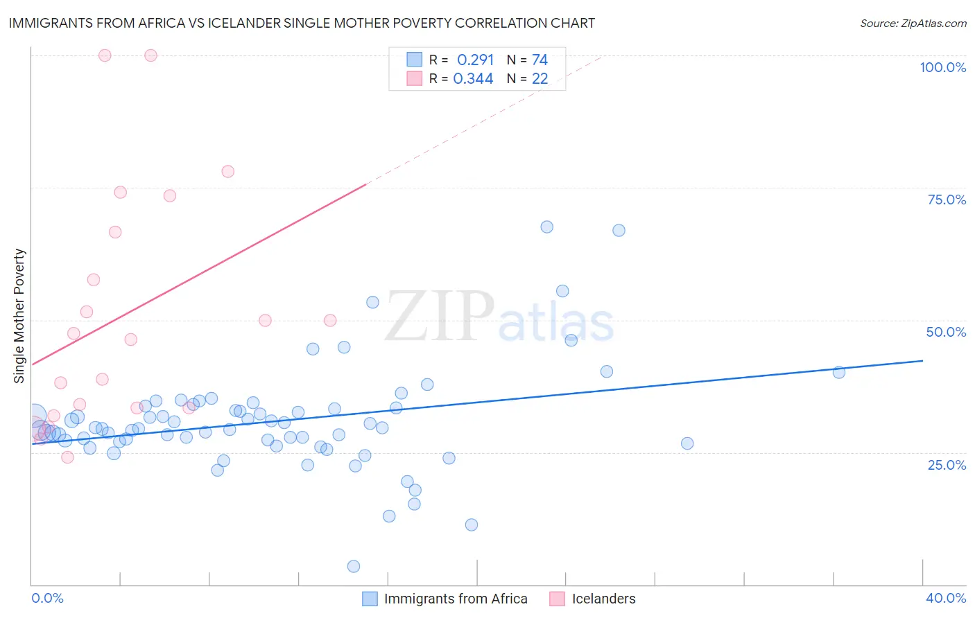 Immigrants from Africa vs Icelander Single Mother Poverty