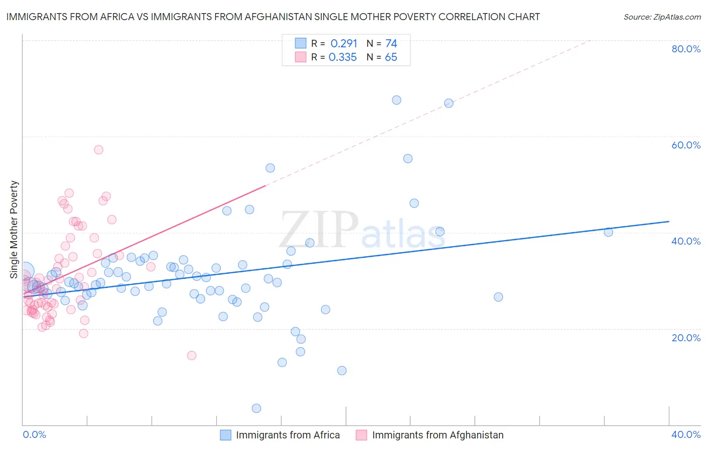 Immigrants from Africa vs Immigrants from Afghanistan Single Mother Poverty