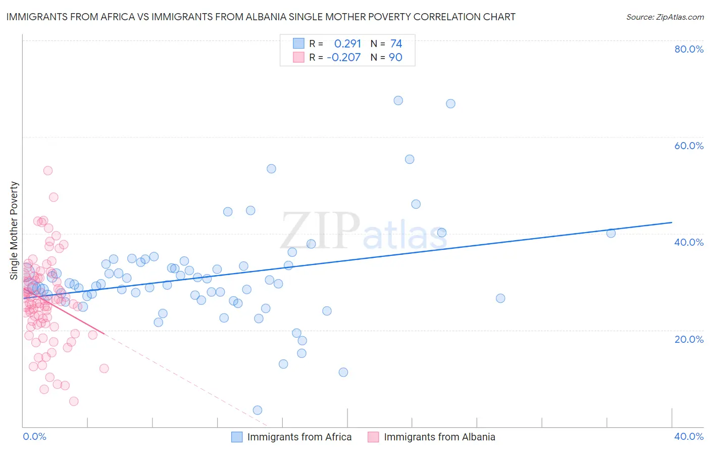 Immigrants from Africa vs Immigrants from Albania Single Mother Poverty