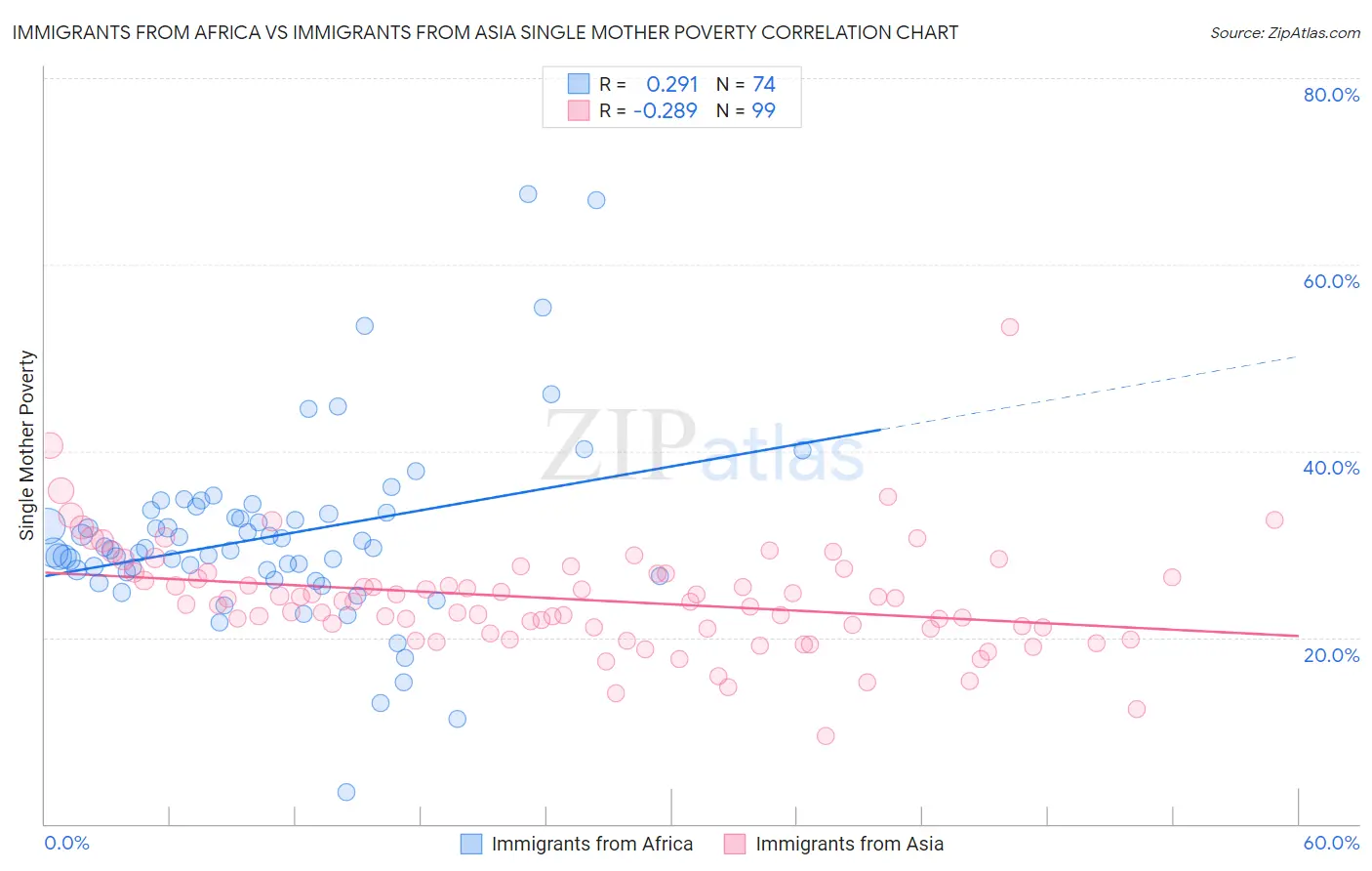 Immigrants from Africa vs Immigrants from Asia Single Mother Poverty