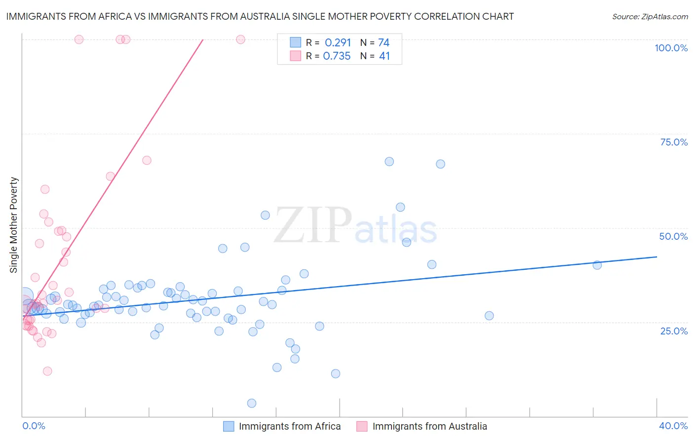 Immigrants from Africa vs Immigrants from Australia Single Mother Poverty