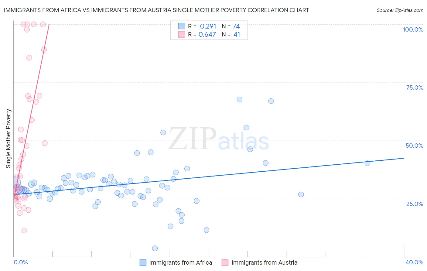 Immigrants from Africa vs Immigrants from Austria Single Mother Poverty